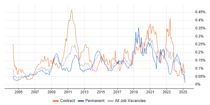 Job vacancy trend for Legacy Applications in the South East Job vacancy trend for Legacy Applications in the South East