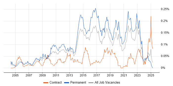 Job vacancy trend for Legacy Code in the South East Job vacancy trend for Legacy Code in the South East