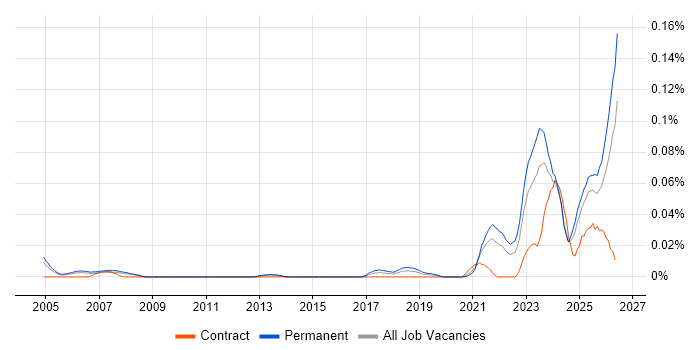 Legal Technology job vacancy trend in the South East
