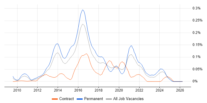 LEMP Stack job vacancy trend in the South East