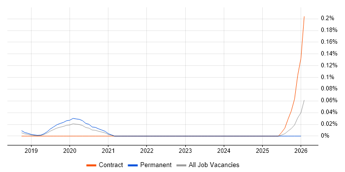 LFCS job vacancy trend in the South East