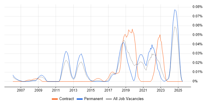 Job vacancy trend for Lidar in the South East