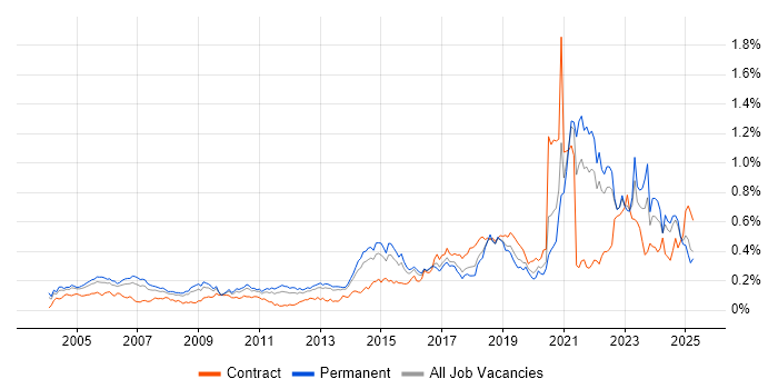Job vacancy trend for Life Science in the South East Job vacancy trend for Life Science in the South East