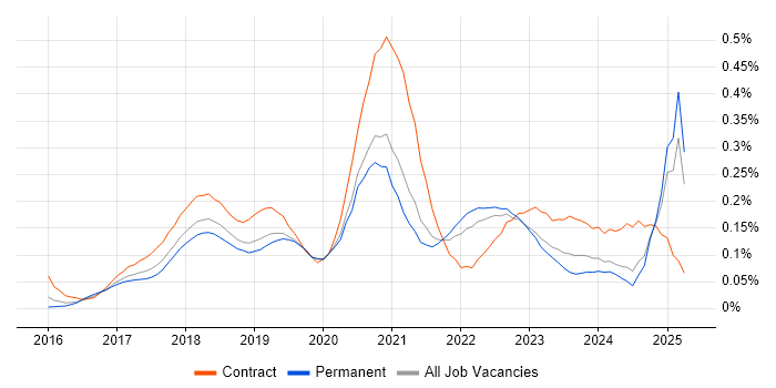 Job vacancy trend for Lightning Web Components in the South East