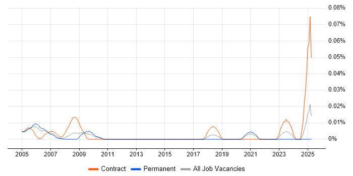 Job vacancy trend for LightWave 3D in the South East Job vacancy trend for LightWave 3D in the South East