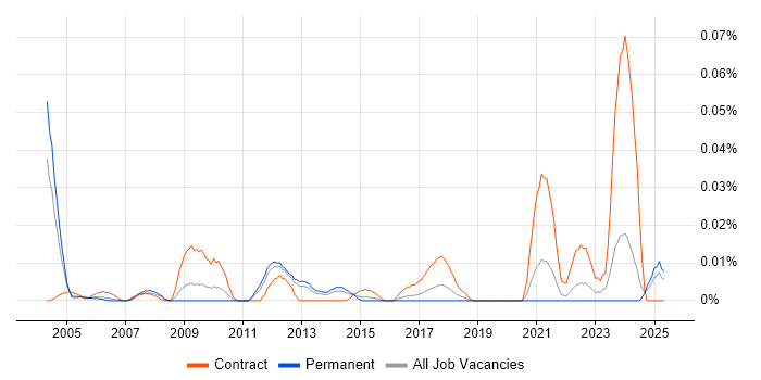 Job vacancy trend for LIMS Manager in the South East Job vacancy trend for LIMS Manager in the South East