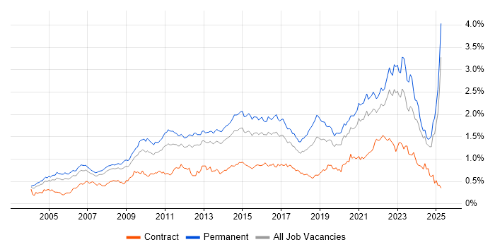 Job vacancy trend for Line Management in the South East Job vacancy trend for Line Management in the South East