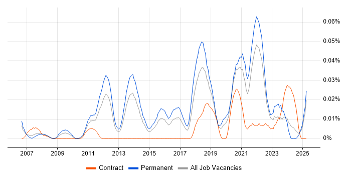 Job vacancy trend for Linear Algebra in the South East Job vacancy trend for Linear Algebra in the South East