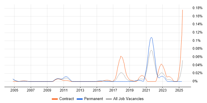 Job vacancy trend for Linear Programming in the South East Job vacancy trend for Linear Programming in the South East