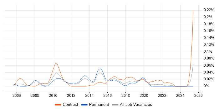 Job vacancy trend for Linear Regression in the South East Job vacancy trend for Linear Regression in the South East
