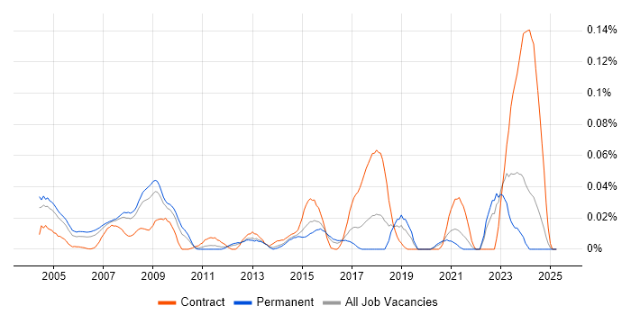 Job vacancy trend for Link 16 in the South East Job vacancy trend for Link 16 in the South East