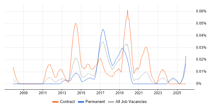 Linked Data job vacancy trend in the South East