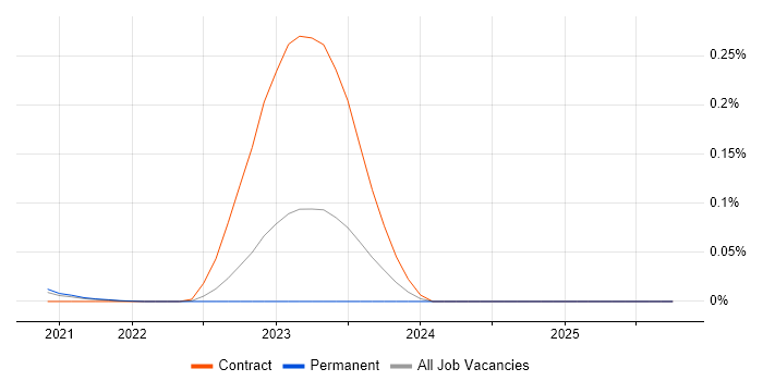 linkerd job vacancy trend in the South East