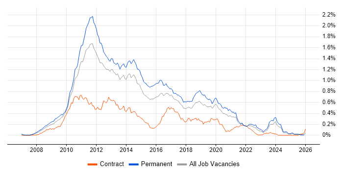 LINQ job vacancy trend in the South East