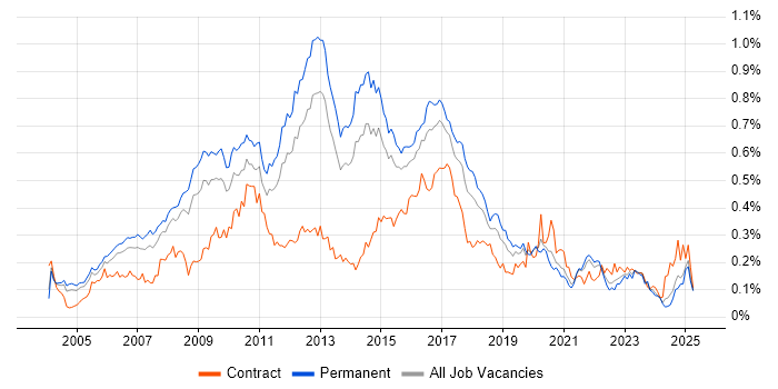 Job vacancy trend for Linux Administrator in the South East