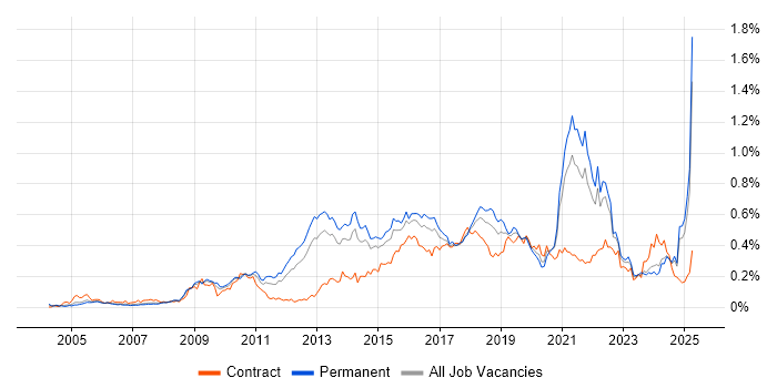 Job vacancy trend for Linux Command Line in the South East