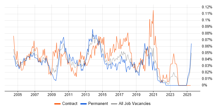 Job vacancy trend for Linux Consultant in the South East