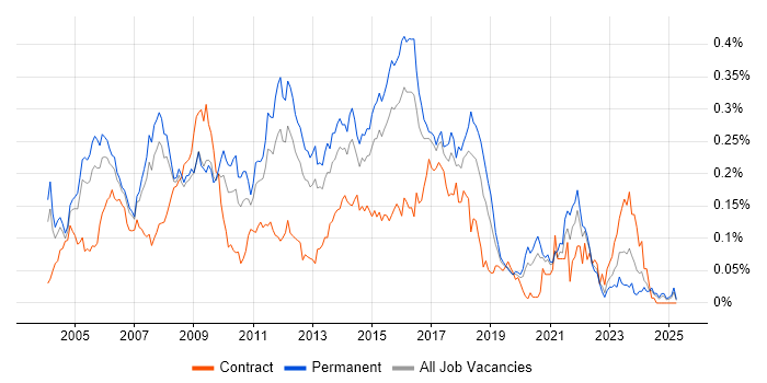 Job vacancy trend for Linux Developer in the South East Job vacancy trend for Linux Developer in the South East