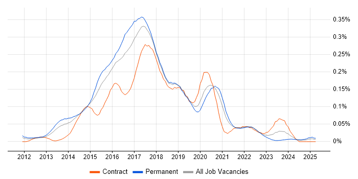 Job vacancy trend for Linux DevOps Engineer in the South East Job vacancy trend for Linux DevOps Engineer in the South East