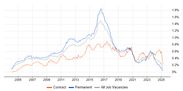 Job vacancy trend for Linux Engineer in the South East Job vacancy trend for Linux Engineer in the South East