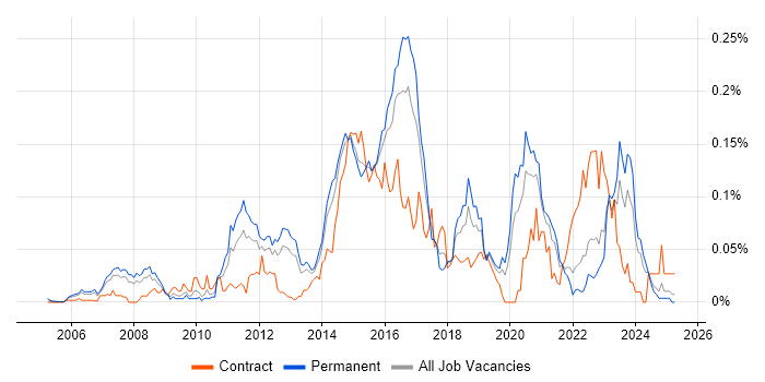 Job vacancy trend for Linux Infrastructure Engineer in the South East Job vacancy trend for Linux Infrastructure Engineer in the South East