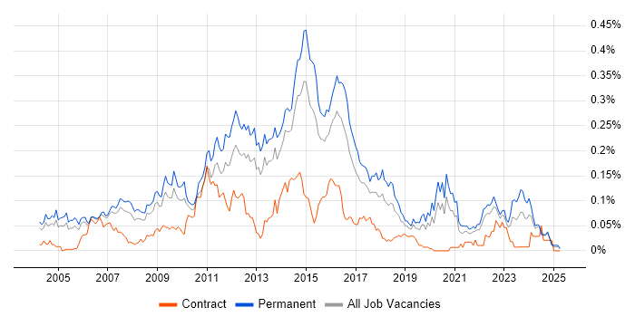 Job vacancy trend for Linux Support Engineer in the South East Job vacancy trend for Linux Support Engineer in the South East