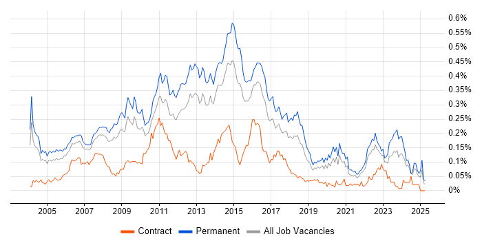 Job vacancy trend for Linux Support in the South East Job vacancy trend for Linux Support in the South East