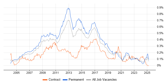 Job vacancy trend for Linux Systems Administrator in the South East Job vacancy trend for Linux Systems Administrator in the South East