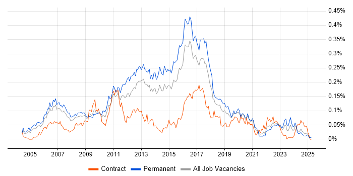 Job vacancy trend for Linux Systems Engineer in the South East Job vacancy trend for Linux Systems Engineer in the South East