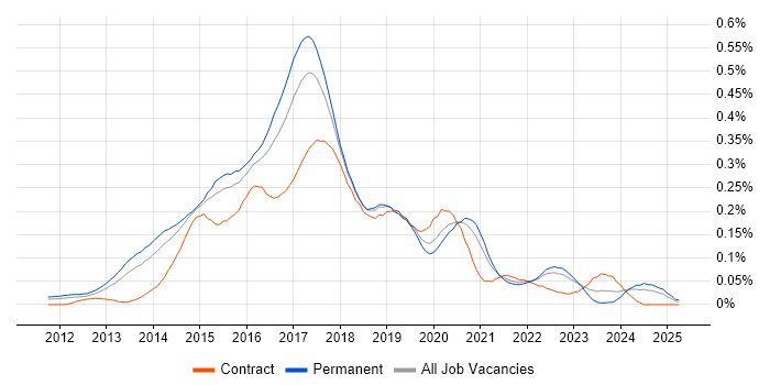 Job vacancy trend for Linux/Unix DevOps in the South East