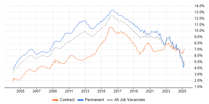 Job vacancy trend for Linux in the South East Job vacancy trend for Linux in the South East