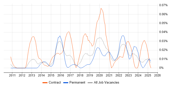 Job vacancy trend for Liquibase in the South East
