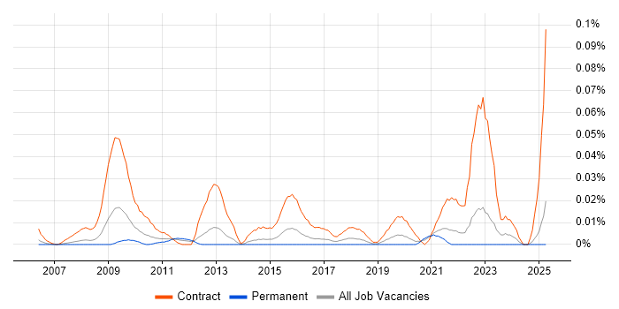Job vacancy trend for Liquidlogic in the South East