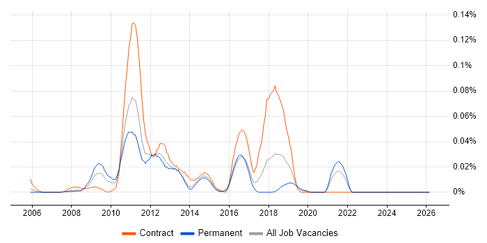 LiveCycle job vacancy trend in the South East
