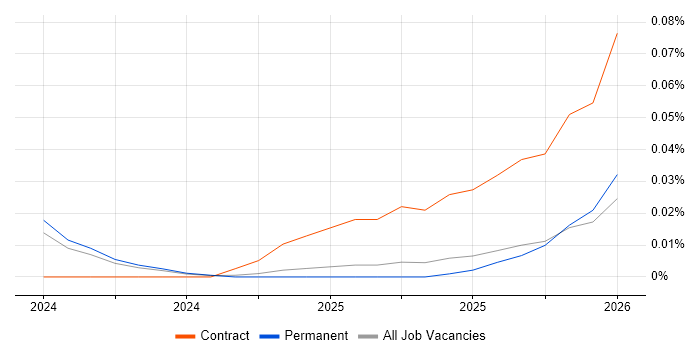 LlamaIndex job vacancy trend in the South East