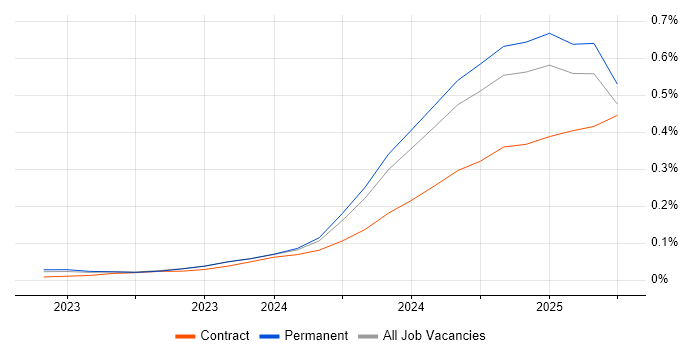 Job vacancy trend for LLM in the South East