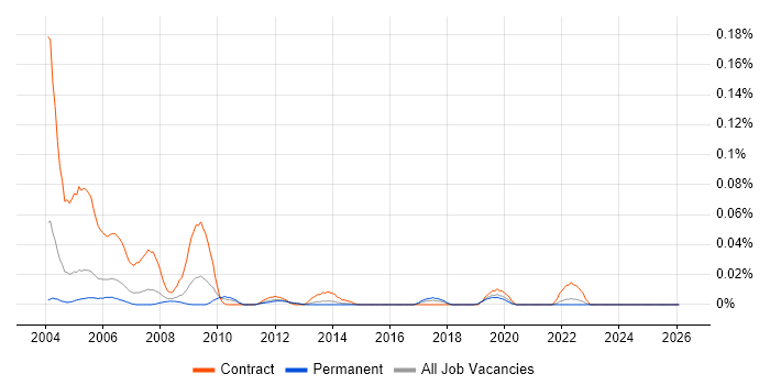 LLPG job vacancy trend in the South East