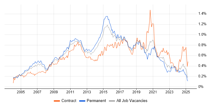Job vacancy trend for Load Balancing in the South East Job vacancy trend for Load Balancing in the South East