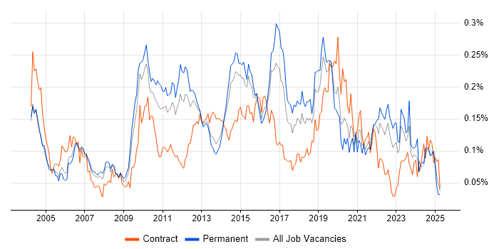Job vacancy trend for Load Testing in the South East