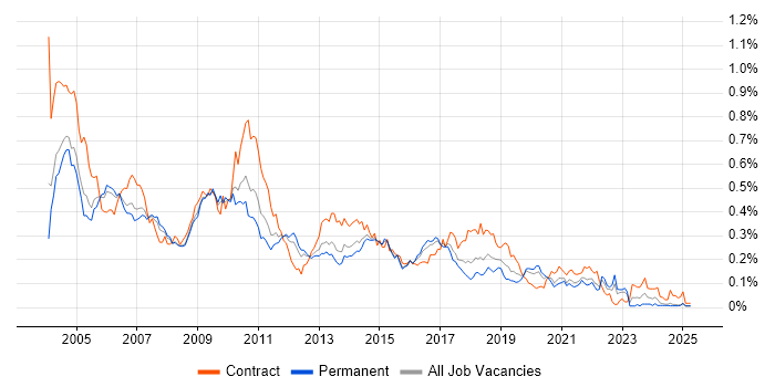 Job vacancy trend for LoadRunner in the South East Job vacancy trend for LoadRunner in the South East