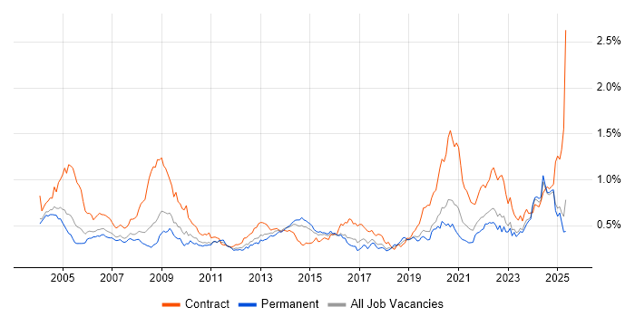 Job vacancy trend for Local Government in the South East Job vacancy trend for Local Government in the South East