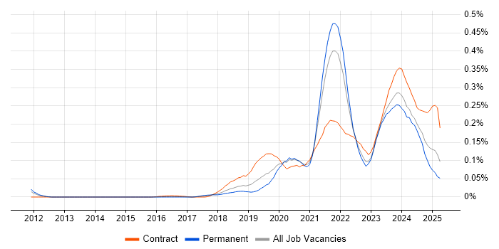 Job vacancy trend for Log Analytics in the South East Job vacancy trend for Log Analytics in the South East