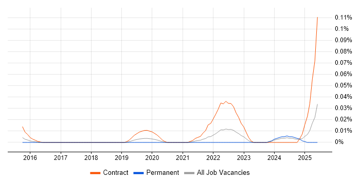 Job vacancy trend for Logic Apps Developer in the South East