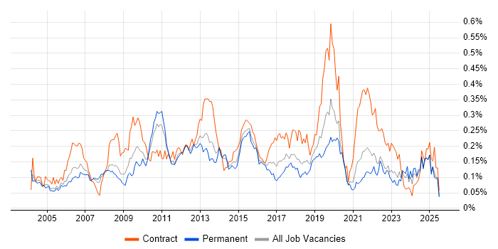 Job vacancy trend for Logical Data Model in the South East