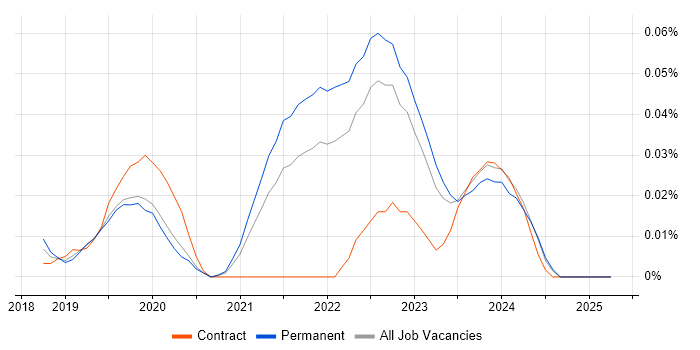 Job vacancy trend for LogicMonitor in the South East Job vacancy trend for LogicMonitor in the South East