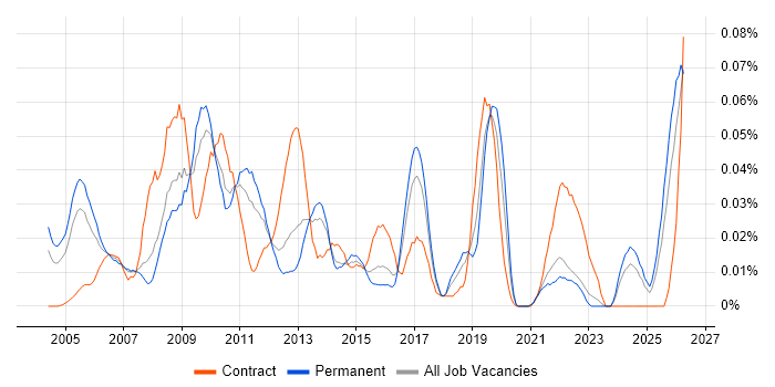 Logistics Analyst job vacancy trend in the South East