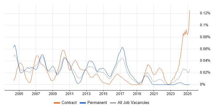 Job vacancy trend for Logistics Consultant in the South East Job vacancy trend for Logistics Consultant in the South East