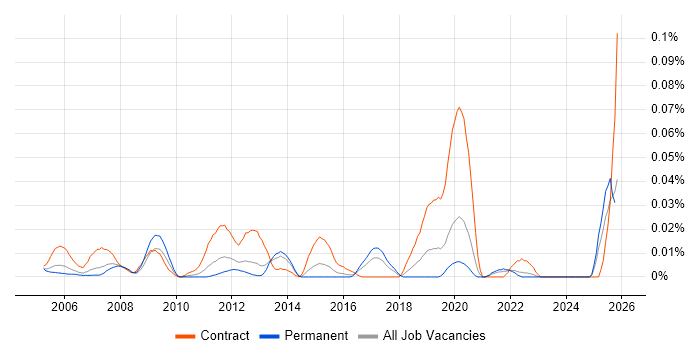 Logistics Coordinator job vacancy trend in the South East