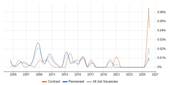 Logistics Engineer job vacancy trend in the South East