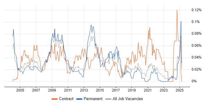 Job vacancy trend for Logistics Manager in the South East Job vacancy trend for Logistics Manager in the South East